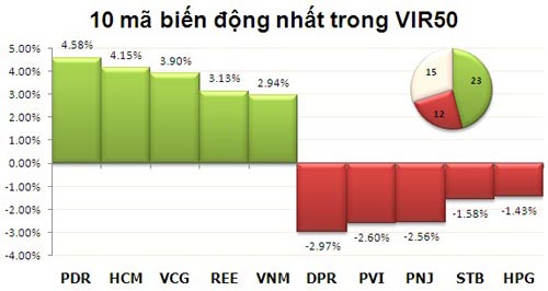 TTCK sáng 26/12: Đột biến cuối phiên - 3