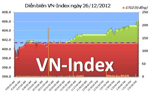 TTCK chiều 26/12: Mạnh dạn xuống tiền - 1