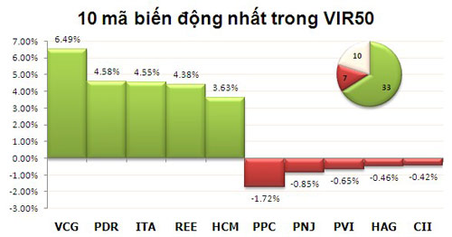 TTCK chiều 26/12: Mạnh dạn xuống tiền - 3
