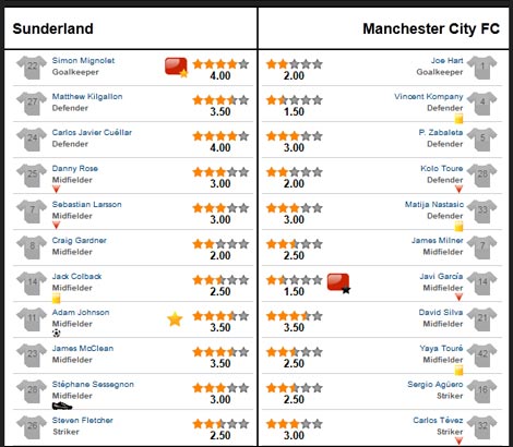 Sunderland – Man City: Cú đá quyết định - 3