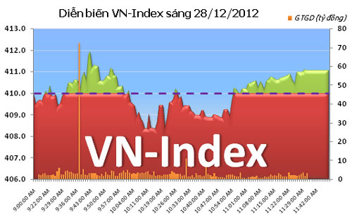 TTCK sáng 28/12: Chinh phục mốc 410 điểm - 2
