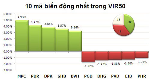 TTCK sáng 28/12: Chinh phục mốc 410 điểm - 3