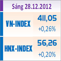 Sàn GD Hà Nội - TTCK sáng 28/12: Chinh phục mốc 410 điểm