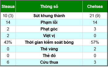 Steaua – Chelsea: Đòn trừng phạt - 2