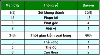 Man City - Bayern: Vùi dập thê thảm - 2