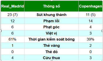 Real-Copenhagen: "Song sát" tỏa sáng - 3