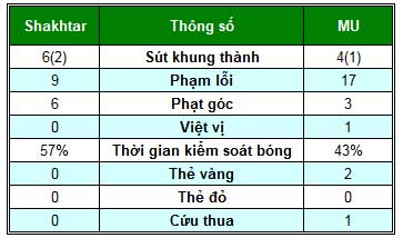 Shakhtar – MU: Sai lầm chết người - 2