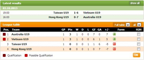 U19 Việt Nam đè bẹp U19 Đài Loan 6-1 - 1