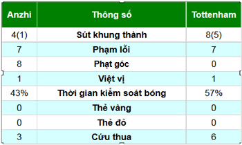 Anzhi - Tottenham: Hàng công nổ súng - 3