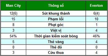 Man City - Everton: Cống hiến hết mình - 2