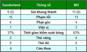 Sunderland – MU: Loạn thế xuất anh hùng - 2