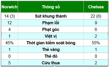 Norwich - Chelsea: Bước ngoặt phút 85 - 3