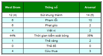 West Brom – Arsenal: Đập tan hưng phấn - 2