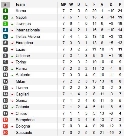 Serie A sau V7: Roma trên 9 tầng mây - 3