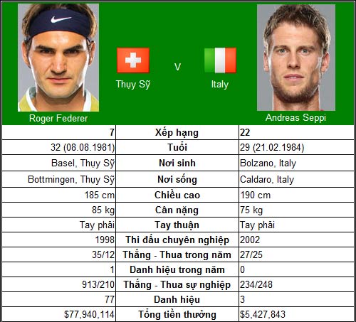 Theo bước chân Federer (V2 Shanghai Masters) - 1