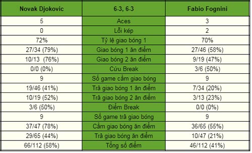 Djokovic - Fognini: Thiếu bình tĩnh (V3 Shanghai Masters) - 1