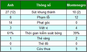 Anh – Montenegro: "Ác mộng" ở Wembley - 2