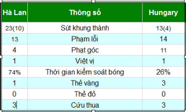 Hà Lan - Hungary: Trận đấu 9 bàn thắng - 3