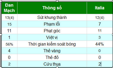 Đan Mạch - Italia: Rượt đuổi hấp dẫn - 3