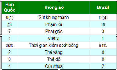 Hàn Quốc - Brazil: Trận đấu đẹp mắt - 2