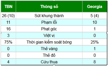 TBN - Georgia: Hàng công lên tiếng - 2