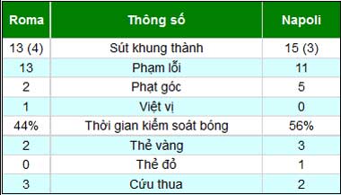 Roma - Napoli: Thắng làm vua - 2