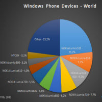 Sản phẩm mới - Nokia: “Ông trùm” Windows Phone