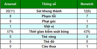Arsenal - Norwich: Phối hợp chóng mặt - 2