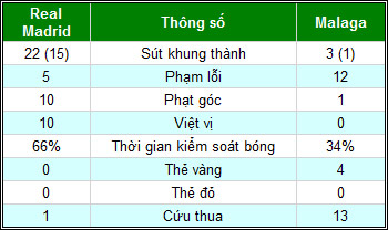 Real – Malaga: Thước ngắm chưa chuẩn - 2