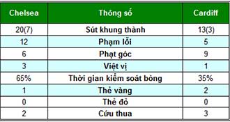 Chelsea - Cardiff: Không thể ngăn cản - 2