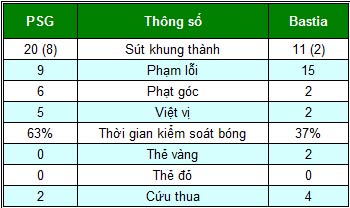 PSG – Bastia: Song sát hạng nặng - 2