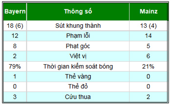 Bayern – Mainz: Hiệp hai bùng nổ - 2