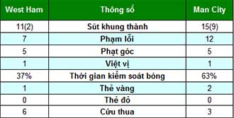 West Ham - Man City: Dấu ấn siêu sao - 2