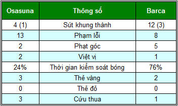 Osasuna - Barca: Thủ đấu công - 2