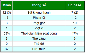 Milan – Udinese: Hạ gục nhanh - 2