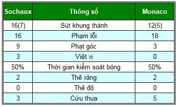 Sochaux–Monaco: Cầm vàng lại để vàng rơi - 2