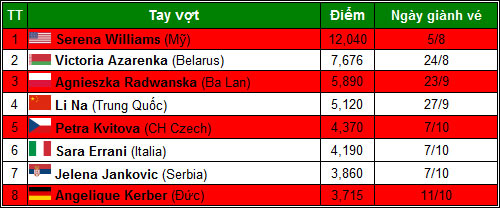 WTA Championships: Serena & phần còn lại - 3