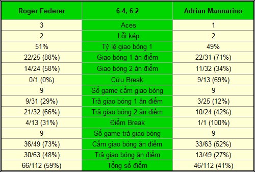 Federer hào sảng cất bước ở Swiss Indoors - 2