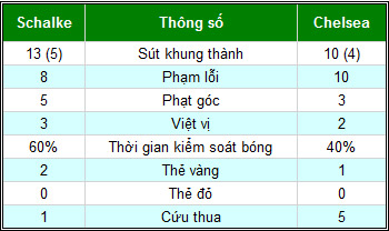 Schalke – Chelsea: Dấu ấn chiến thuật - 2