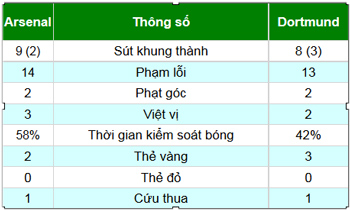 Arsenal - Dortmund: "Cái chết" bất ngờ - 2