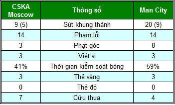 CSKA - Man City: Lội ngược dòng - 2