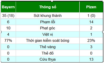 Bayern - Plzen: Tuyến giữa bùng nổ - 2