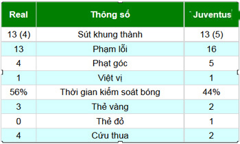 Real - Juventus: Bước ngoặt phút 48 - 2