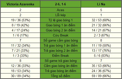 Azarenka - Li Na: Thế trận một chiều (Bảng Trắng WTA Championships) - 2