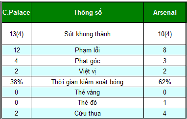 C.Palace - Arsenal: Bước ngoặt 11m - 2