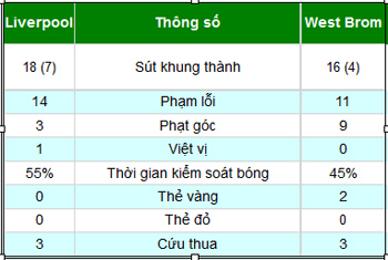 Liverpool – West Brom: Siêu sao tỏa sáng - 2