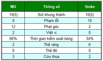 MU – Stoke: Vỡ òa cảm xúc - 2