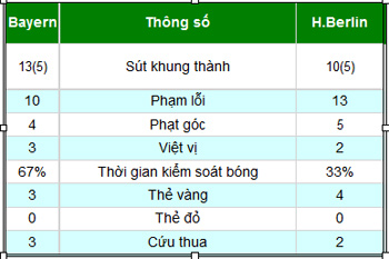 Bayern – H.Berlin: Kịch tính cao độ - 2