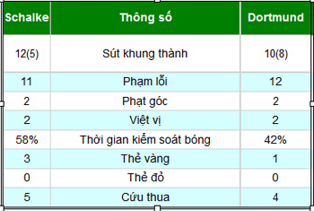 Schalke - Dortmund: Cuộc chiến rực lửa - 2
