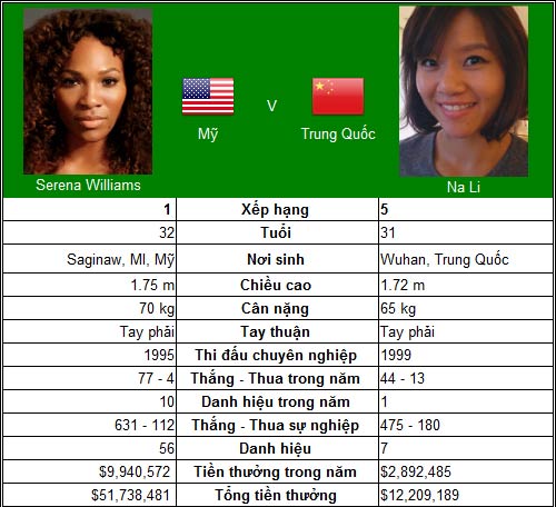 Đỉnh cao chờ Serena và Li Na (CK WTA Championships) - 1